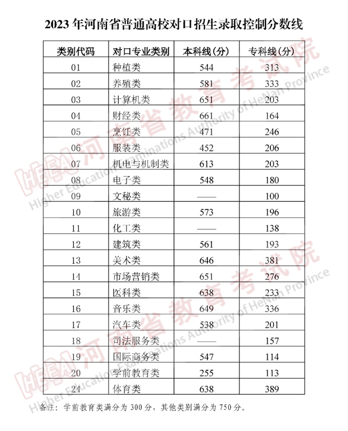 2023年河南高考分数线