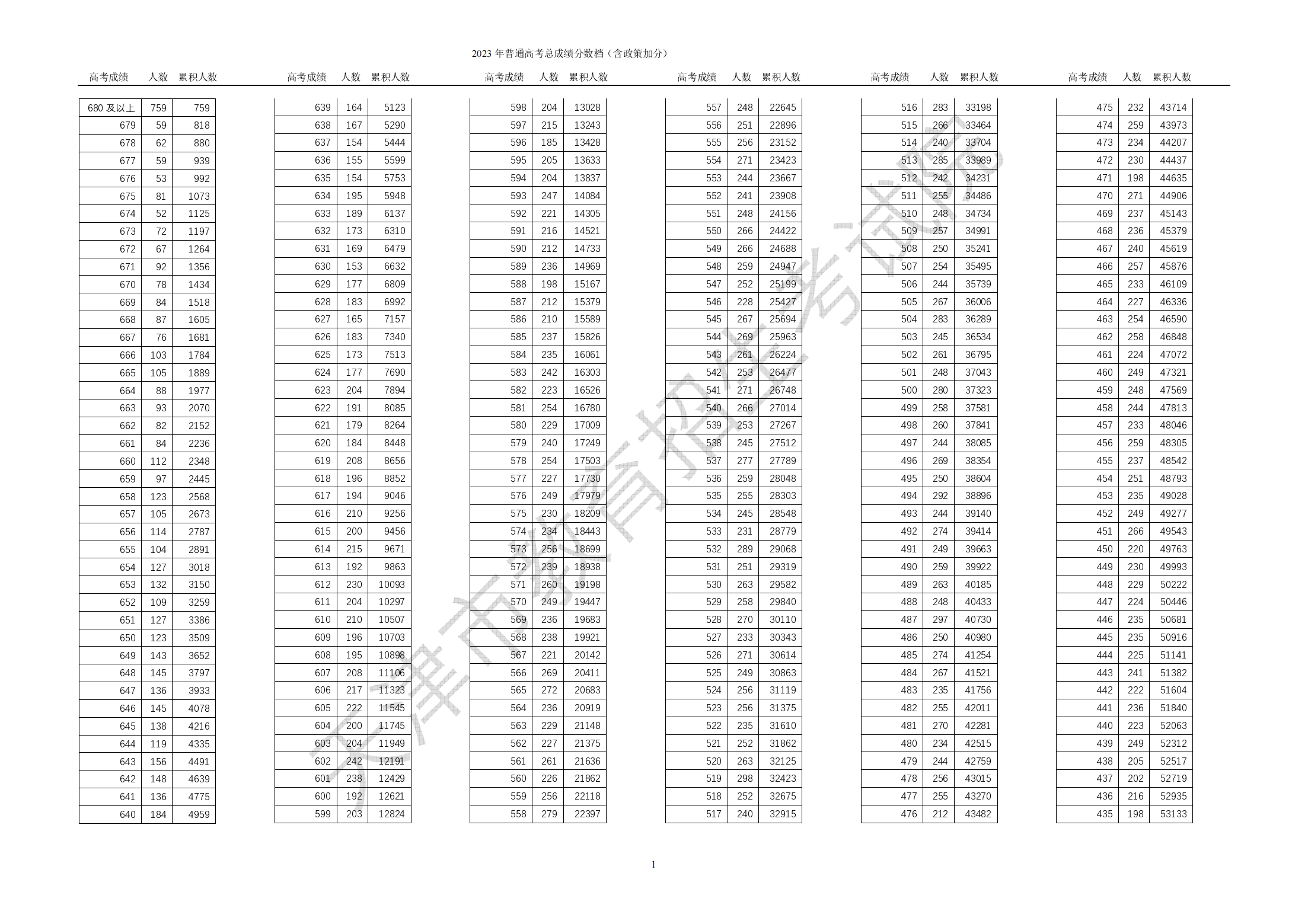 2023年天津高考一分一段表,天津高考分数位次排名查询表