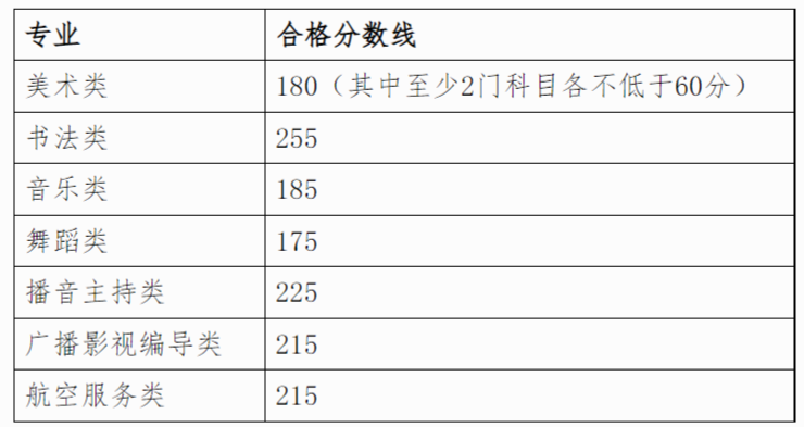 2024年广西艺术统考合格分数线（含2022-2023历年）