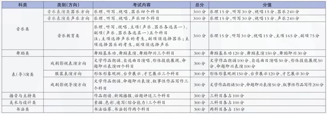 北京艺考有哪些专业,北京艺术统考选什么专业？