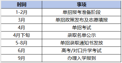 2024年河南单招考试时间及具体科目安排表