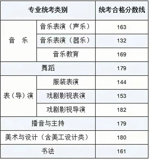 2024年内蒙古艺术统考合格分数线（含2022-2023历年）