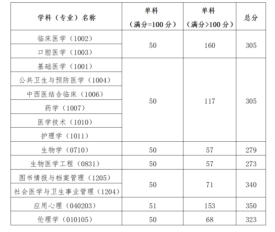 2023年中国医科大学研究生分数线,中国医科大学考研分数线（含2022-2023年）