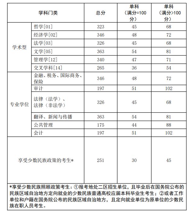 2023年西南政法大学研究生分数线,西南政法大学考研分数线（含2022-2023年）