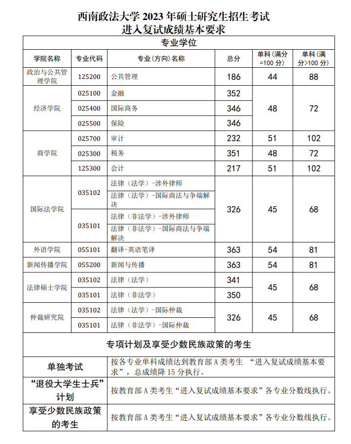 2023年西南政法大学研究生分数线,西南政法大学考研分数线（含2022-2023年）